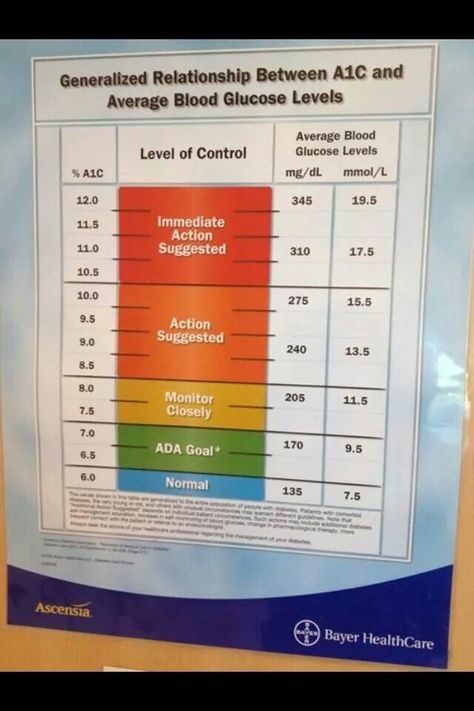 A1c Charts Printable