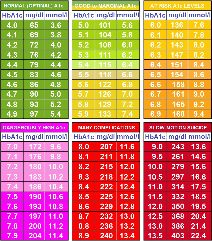 A1c Charts Printable