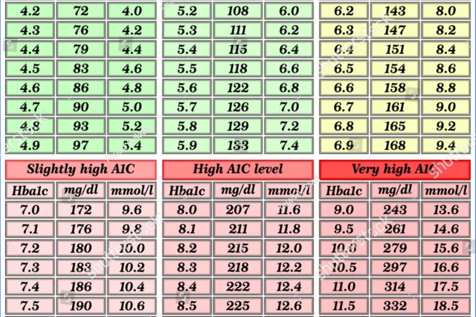 A1c Charts Printable