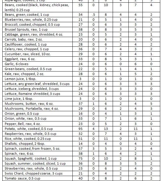 Beginner Chart Low Carb Food List Printable