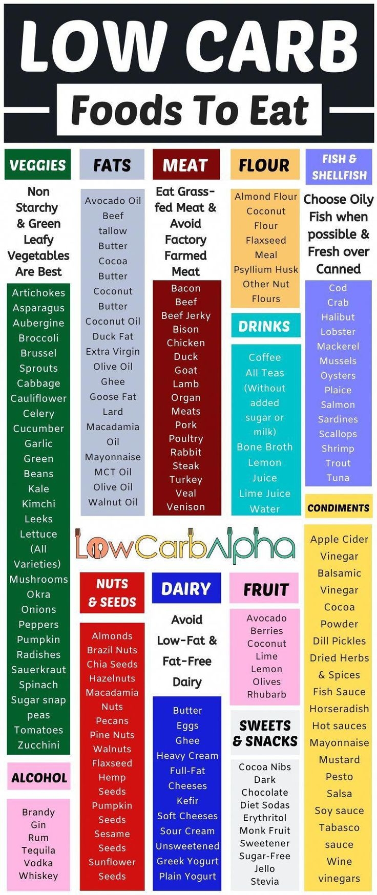 Beginner Chart Low Carb Food List Printable Printable Board Games