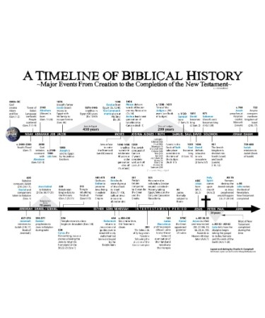 Bible Timeline Chart PDF Free Download PRINTABLE 