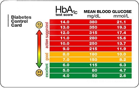 Blood Glucose Level Chart A Handy Tool Diabetes Healthy Solutions