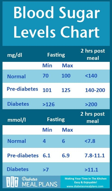 Blood Sugar Levels Chart Printable Room Surf