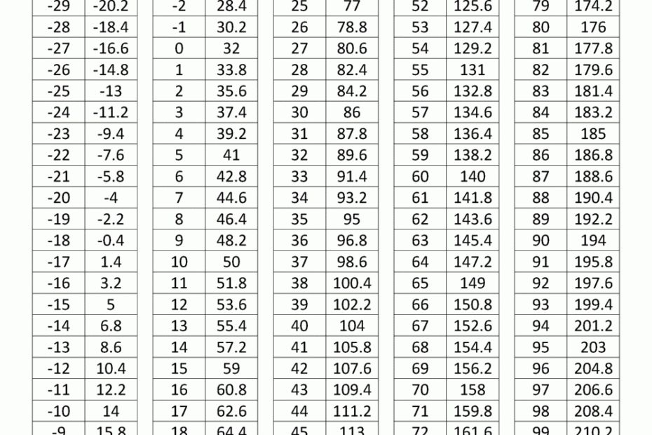 Celsius Fahrenheit Conversion Chart Temperature Conversion 52 OFF