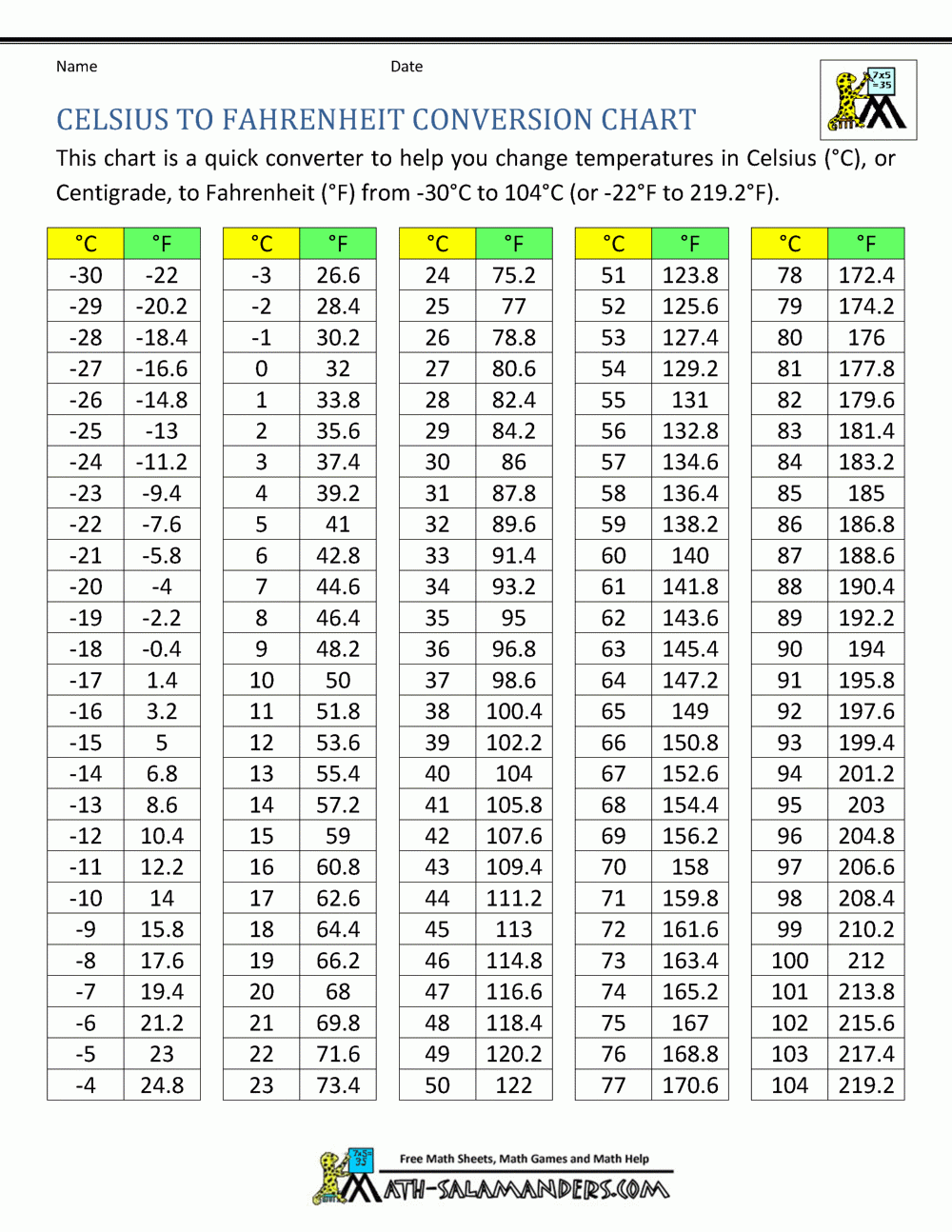Celsius Fahrenheit Conversion Chart Temperature Conversion 52 OFF