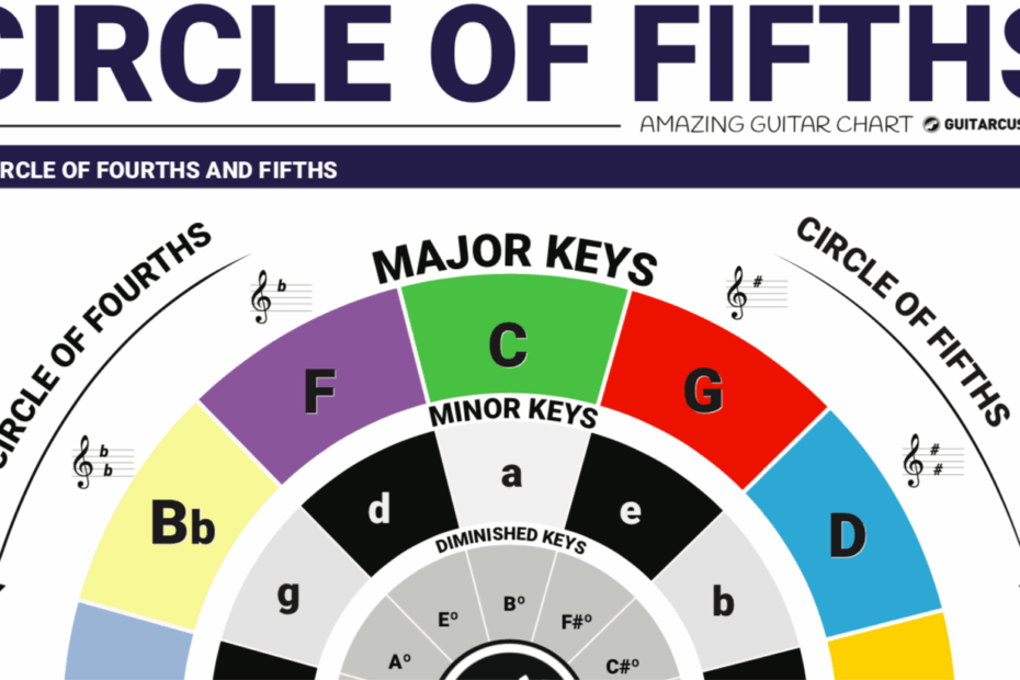 Circle Of Fifths Chart Printable Printable World Holiday Bilarasa