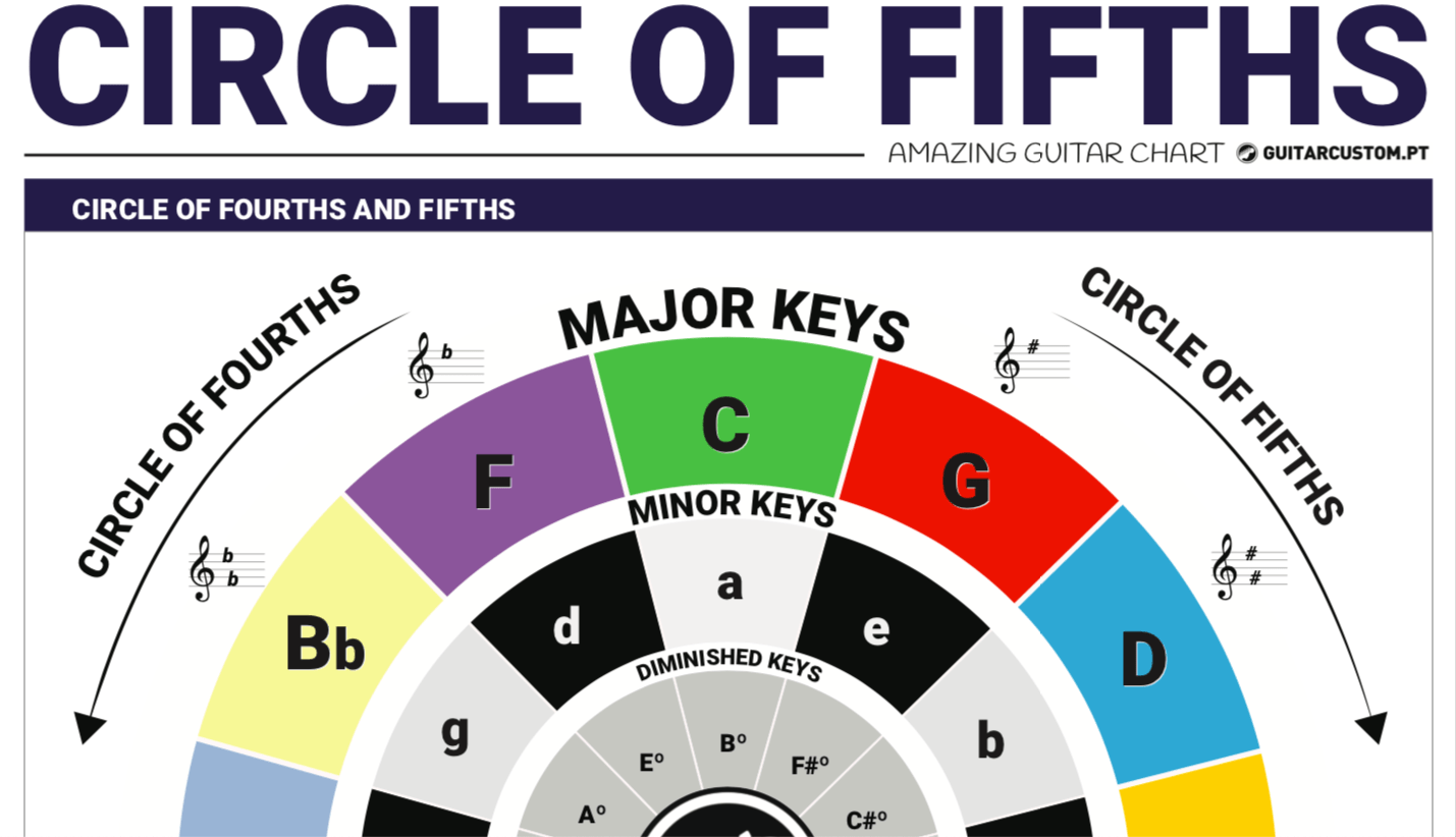 Circle Of Fifths Chart Printable Printable World Holiday Bilarasa