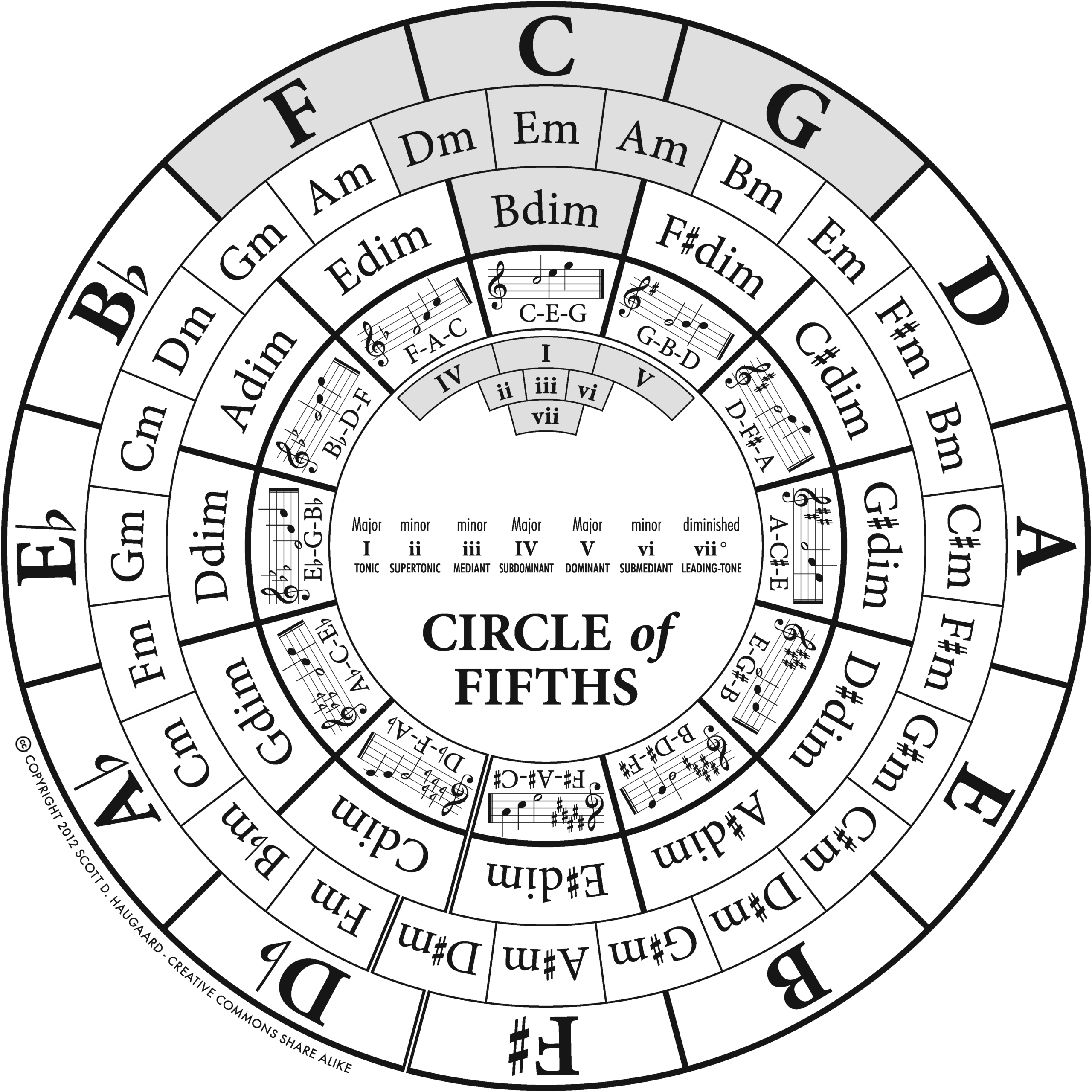 Circle Of Fifths Printable Chart Dev onallcylinders