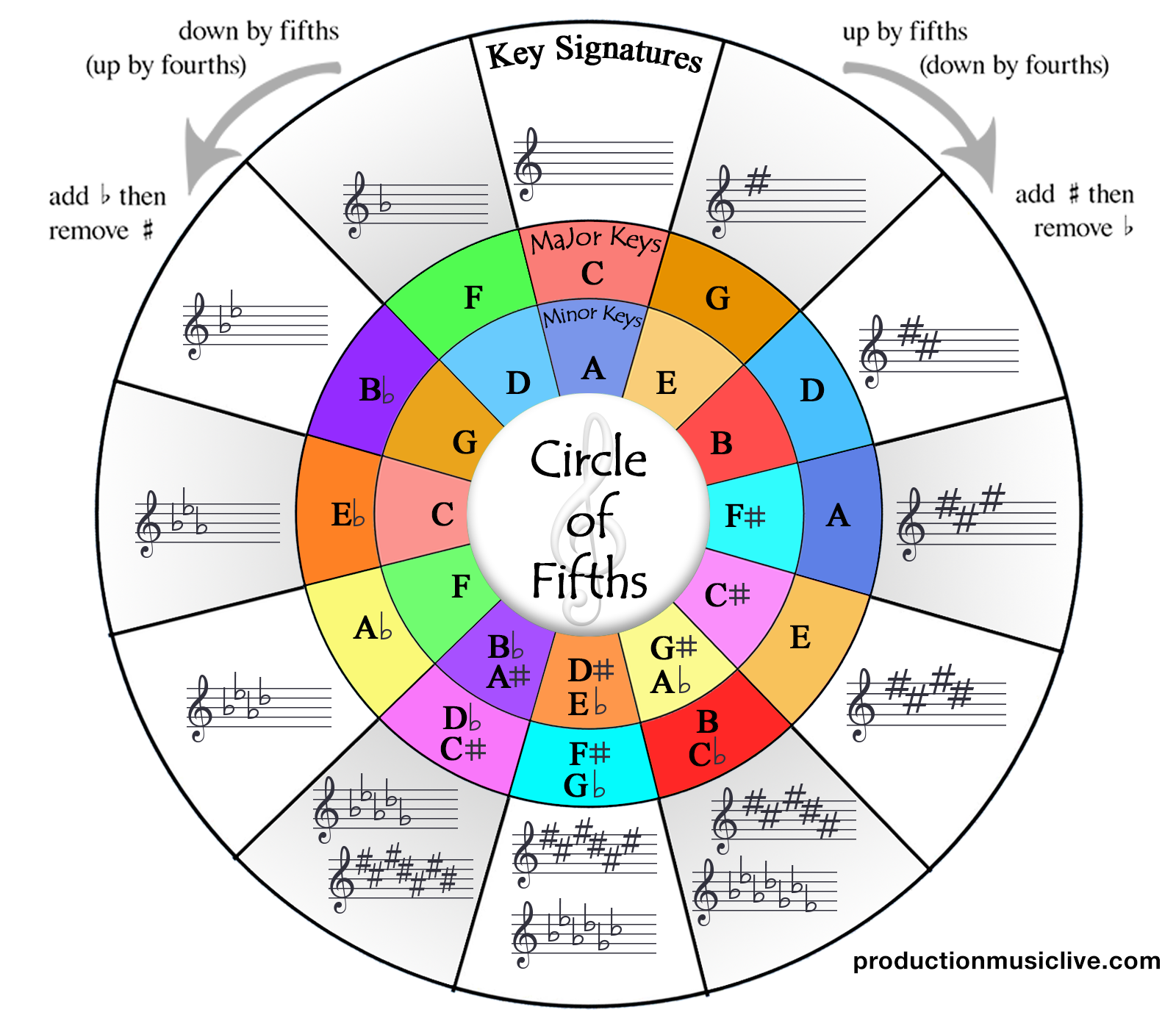 Circle Of Fifths Printable Chart Printable Templates Porn Sex Picture