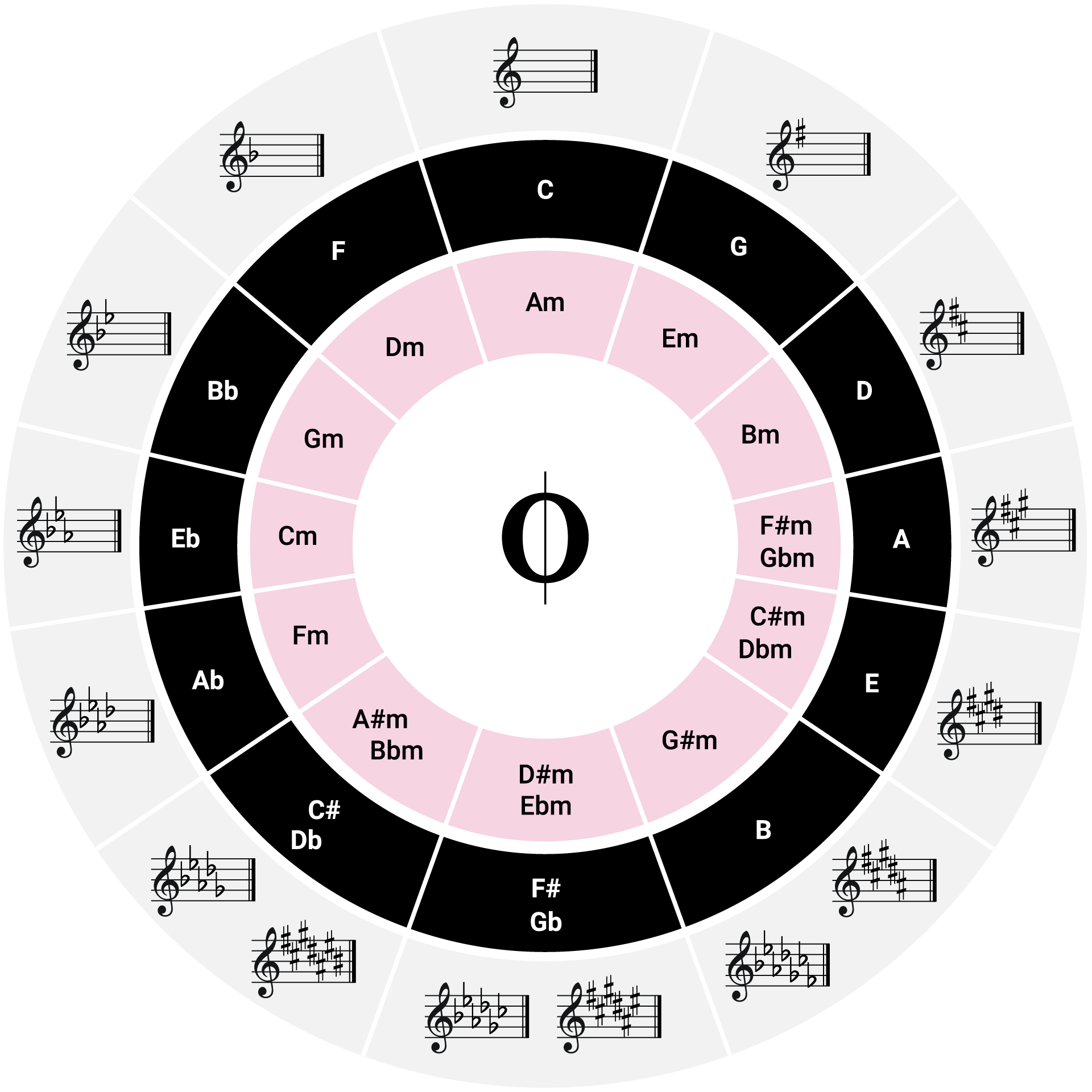 Circle Of Fifths Printable Chart