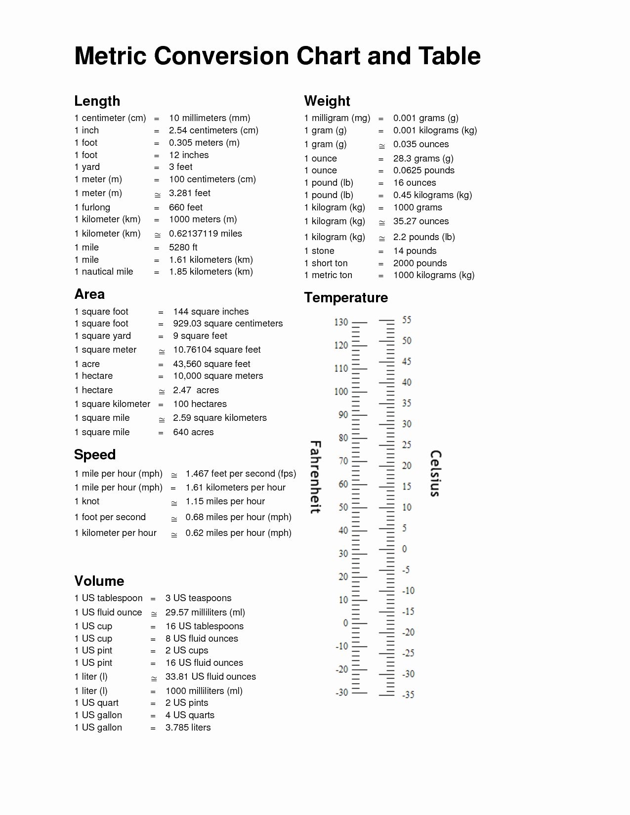 Converting Metric Units Chart Printable