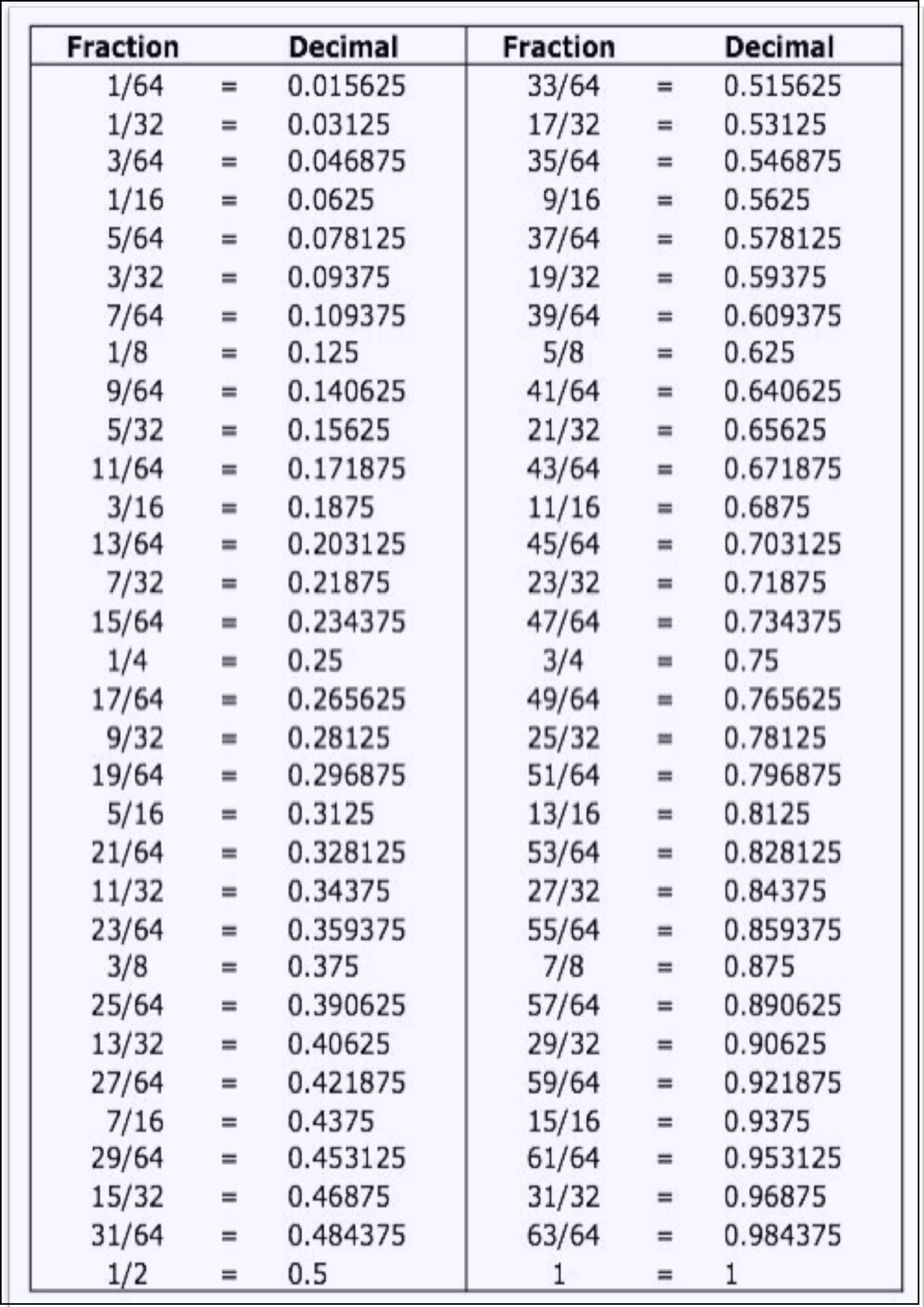 Decimal Fraction Chart Printable