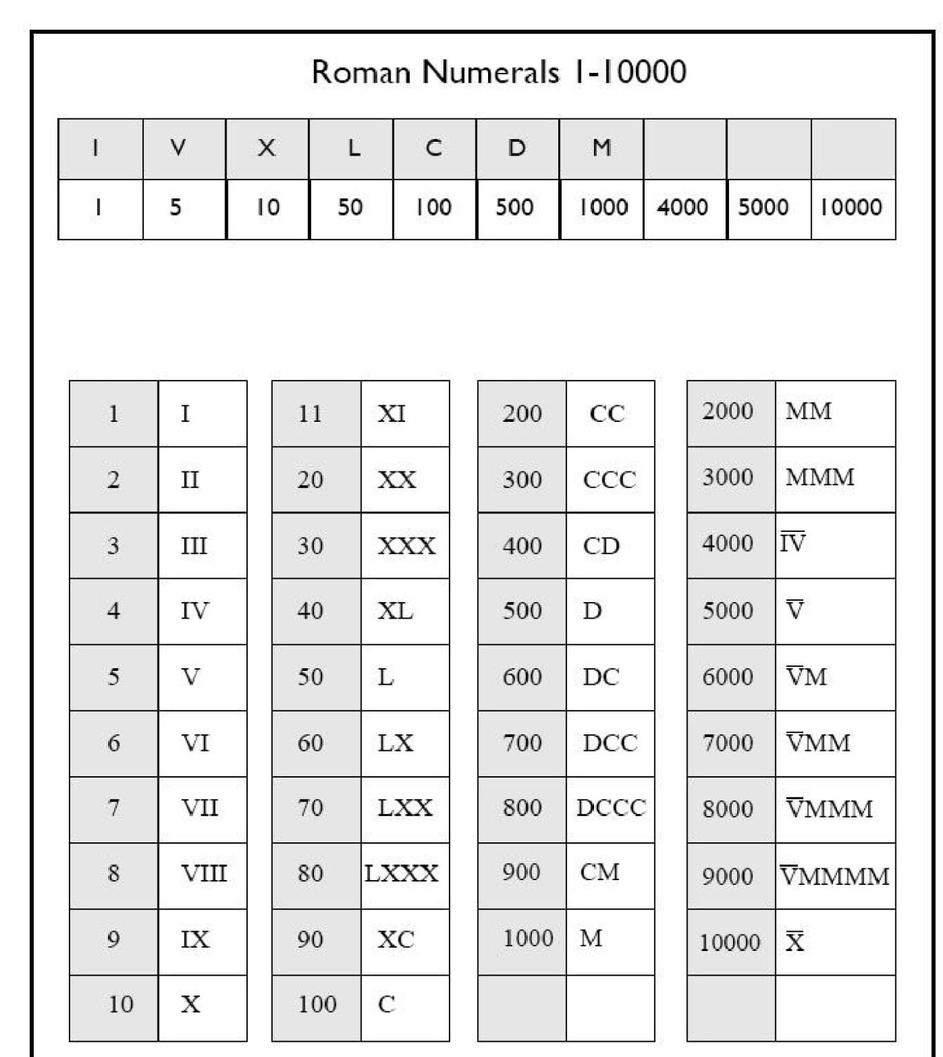 Download Free Printable Roman Numerals 1 10000 Chart In PDF 