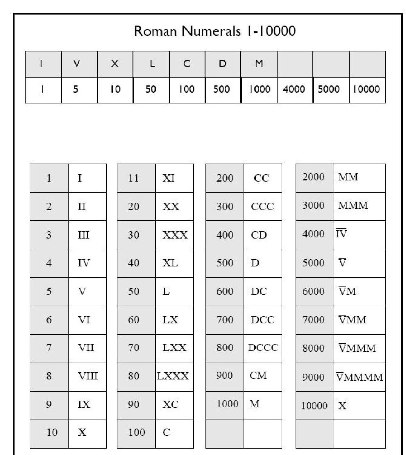 Download Free Printable Roman Numerals 1 10000 Chart In PDF 