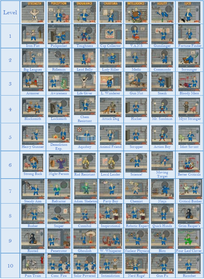Fallout 4 Perk Chart