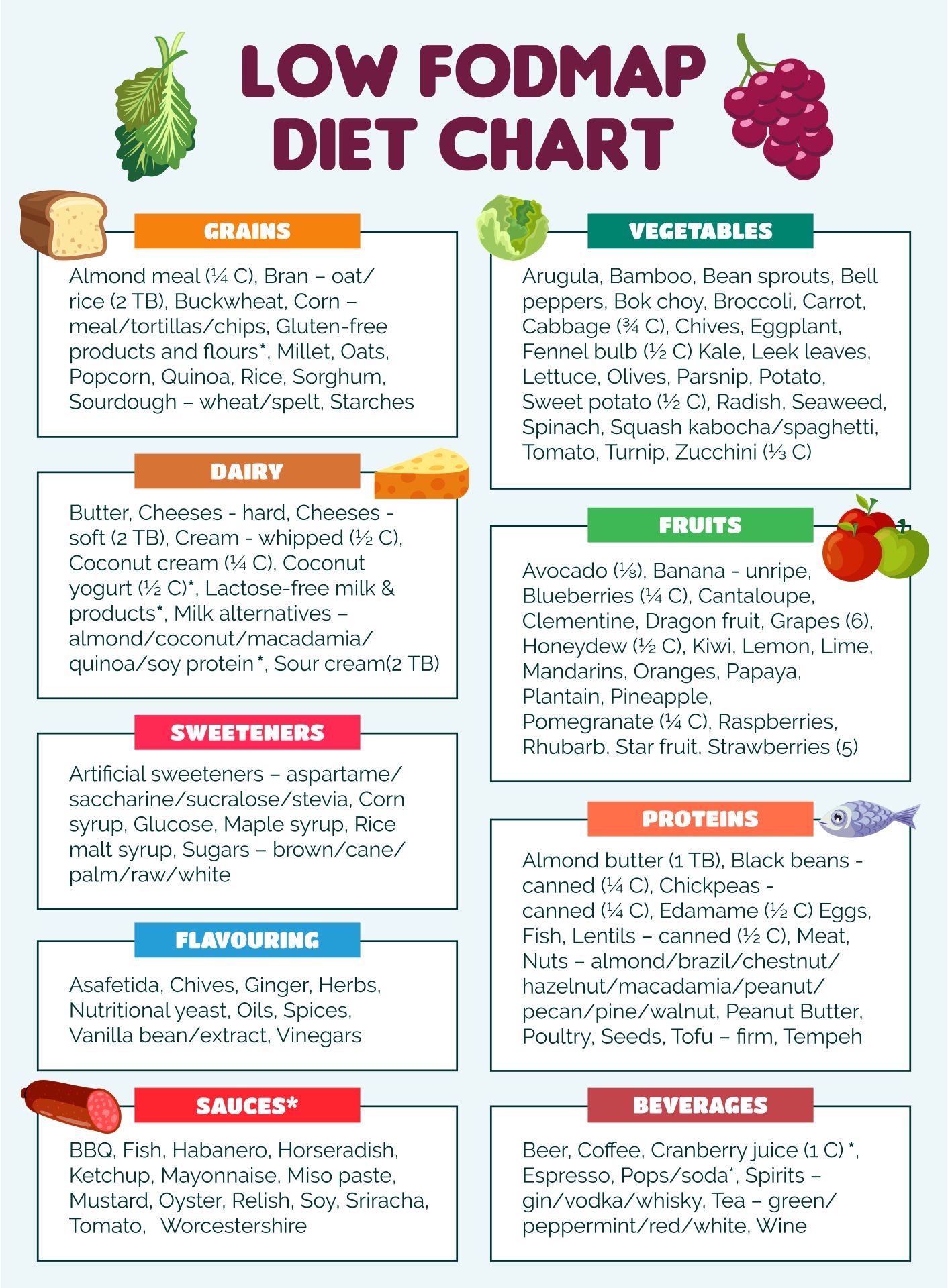 Fodmap Printable Chart
