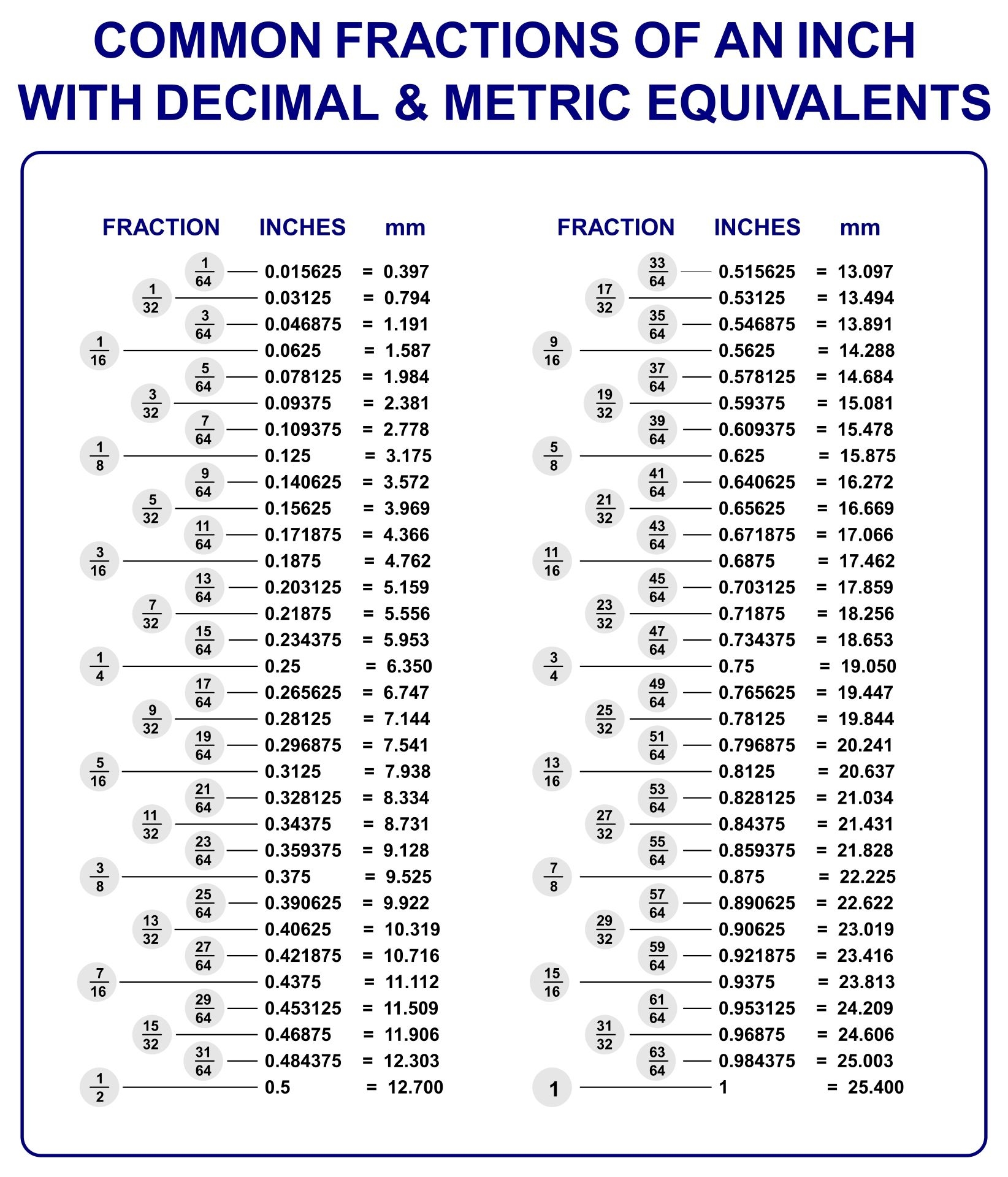 Fraction Decimal Chart Printable Decimal Chart Multiplication Chart 