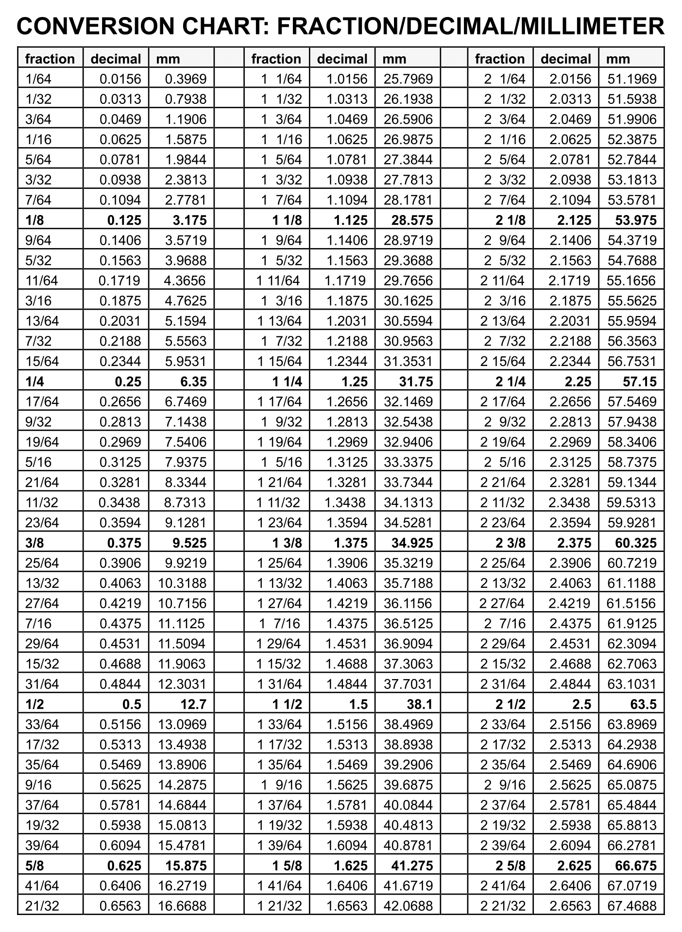 Fraction Decimal Conversion Chart Printable
