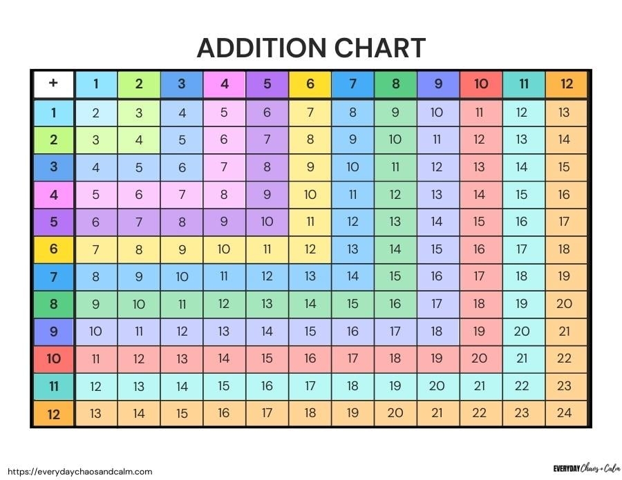 Free Printable Addition Charts And Worksheets