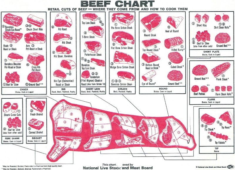 Free Printable Beef Cut Chart