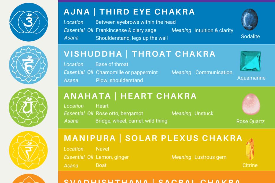 Free Printable Chakra Chart Just Some Yoga