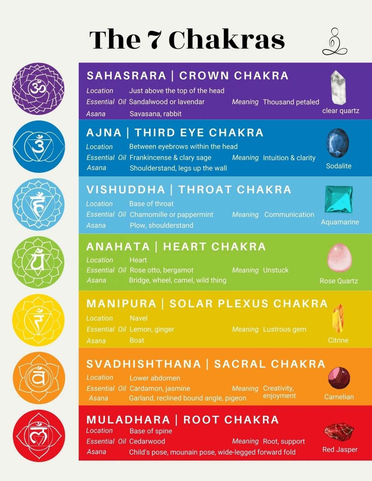 Free Printable Chakra Chart Just Some Yoga