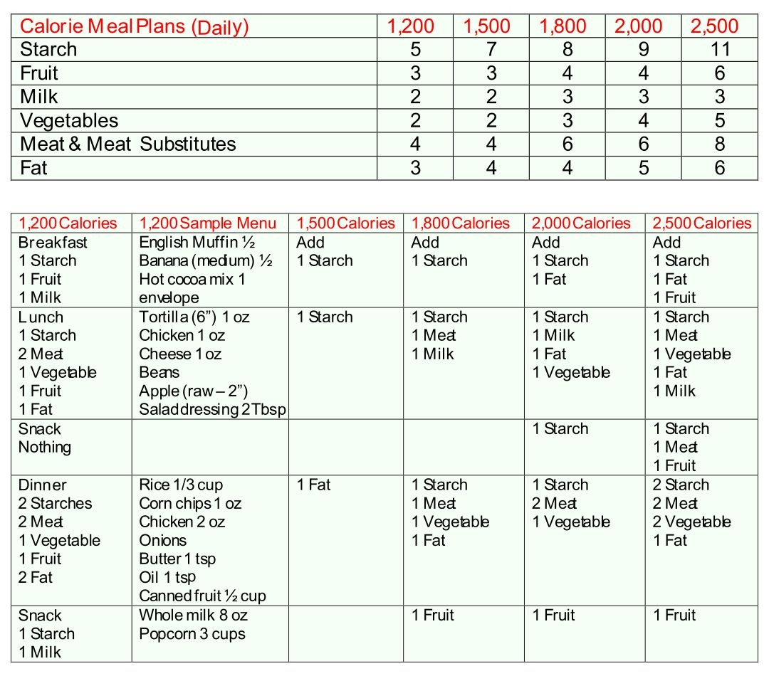 Free Printable Diabetic Food Chart Printable Forms Free Online