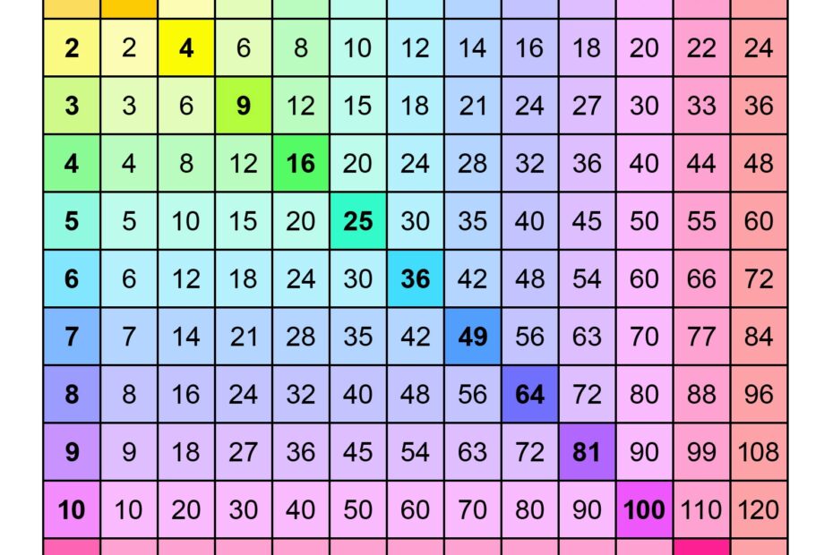 Free Printable Multiplication Chart 1 12 Pdf 2025 Multiplication
