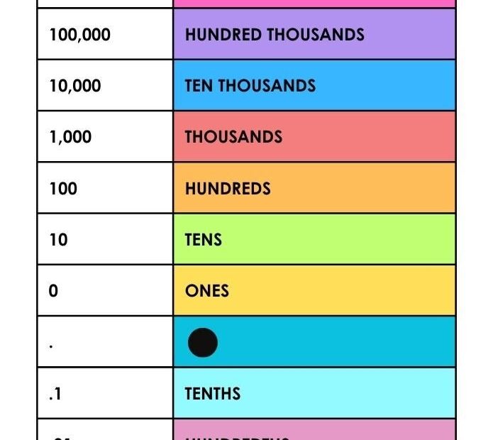 Free Printable Place Value Charts For Effective Math Learning