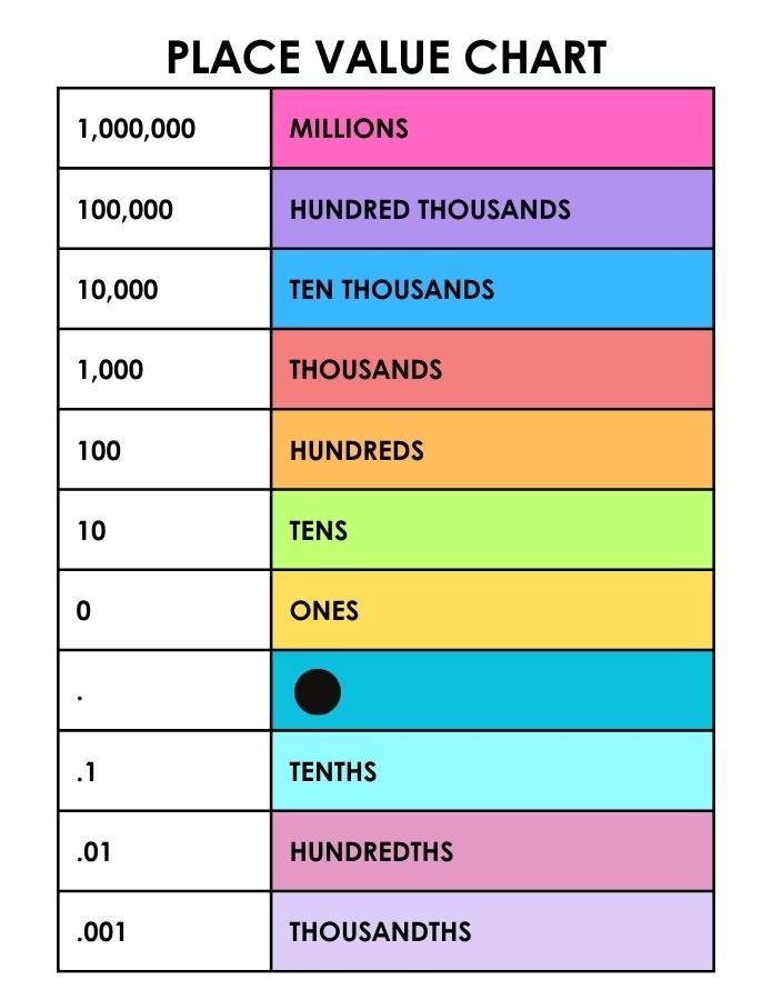 Free Printable Place Value Charts For Effective Math Learning