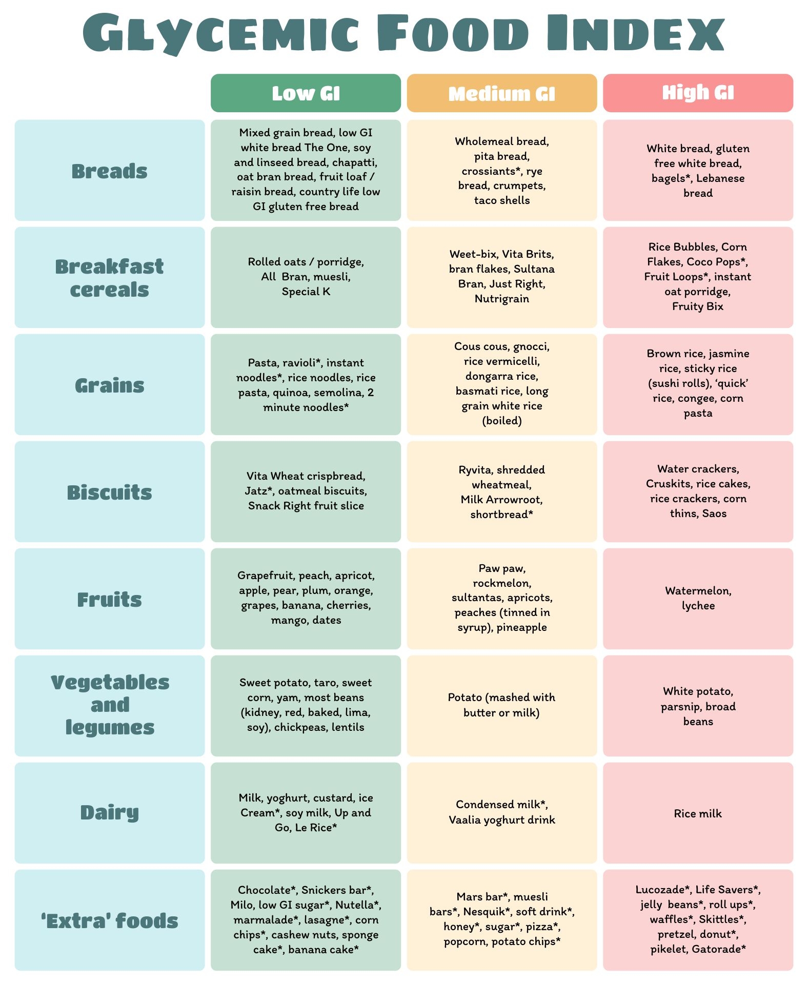 Glycemic Index Of Foods Printable Chart