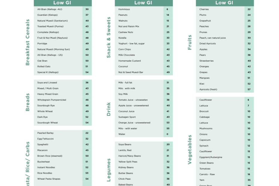 Glycemic Index Printable Chart Bilarasa