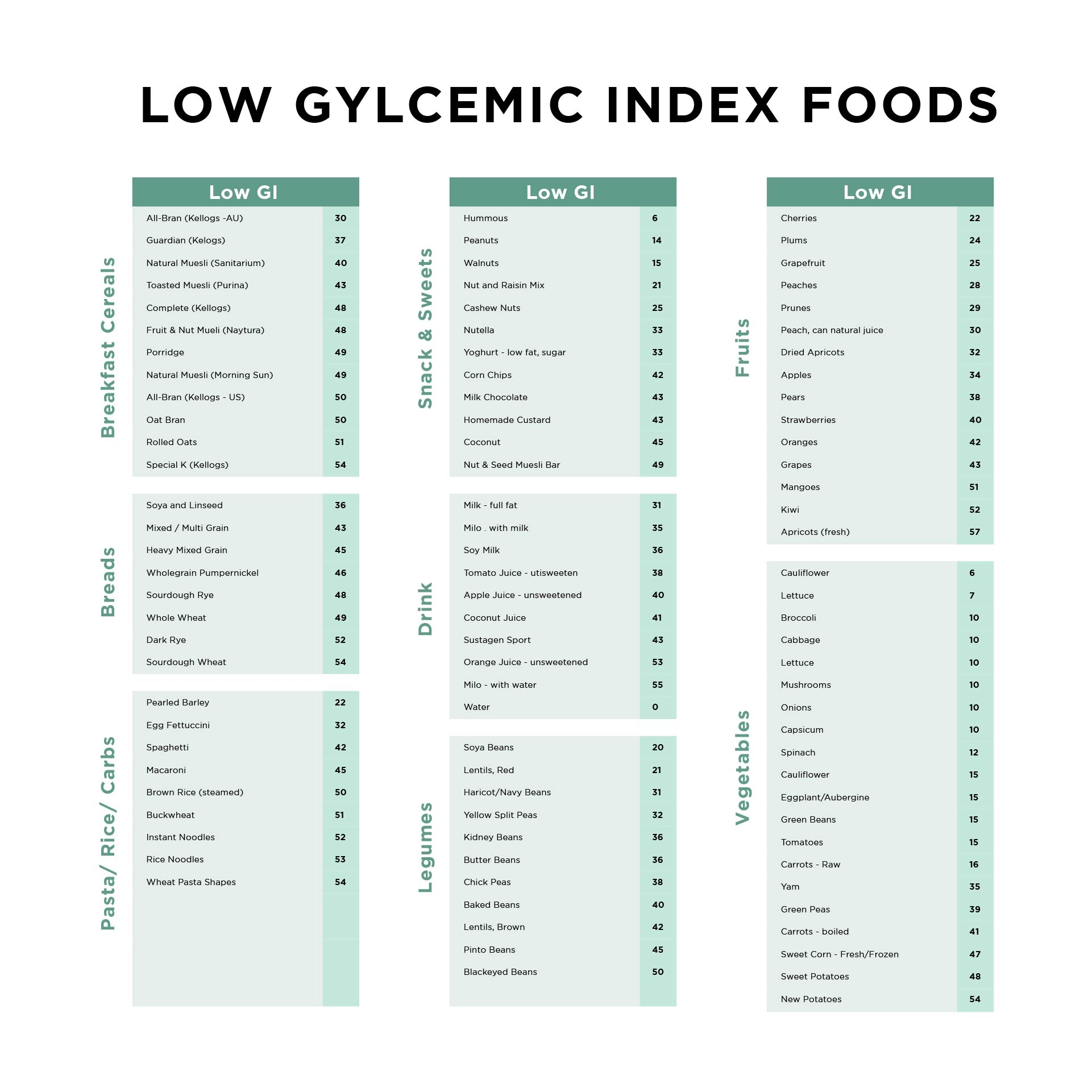 Glycemic Index Printable Chart Bilarasa