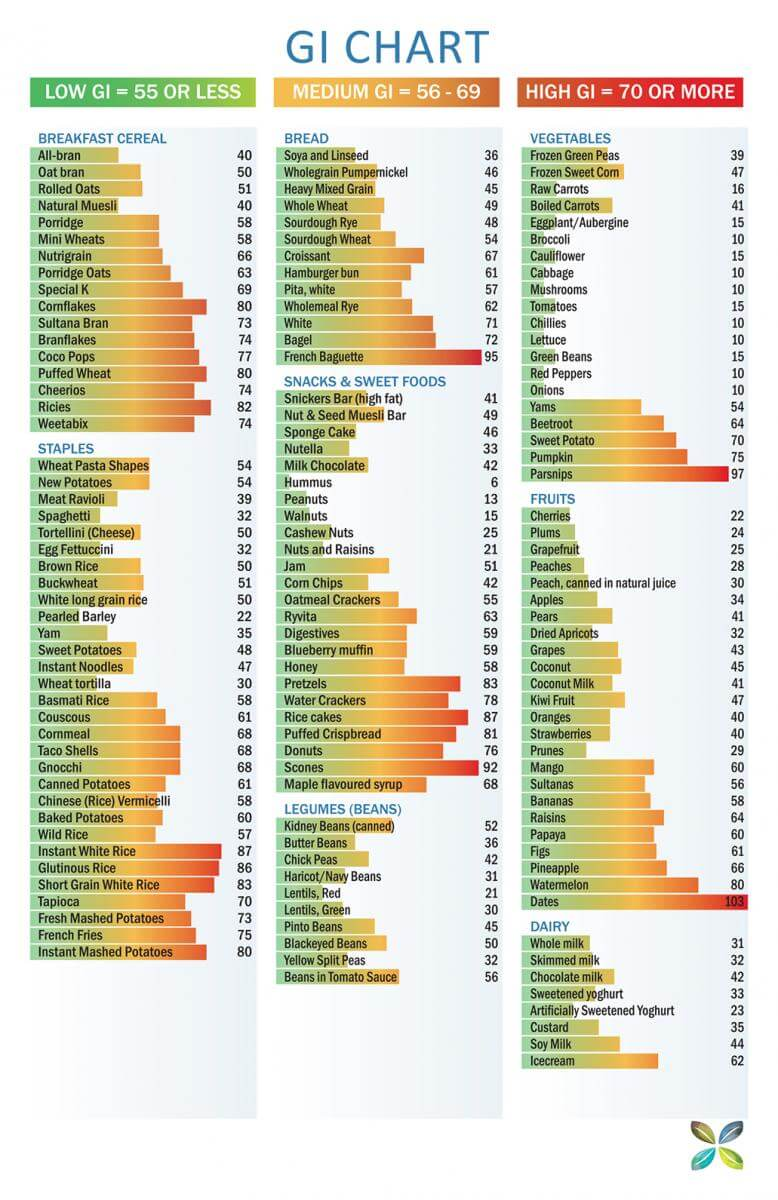 Glycemic Index Printable Chart Mary W Macek