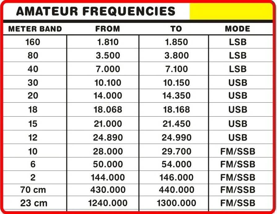 Ham Radio Frequency Chart Printable