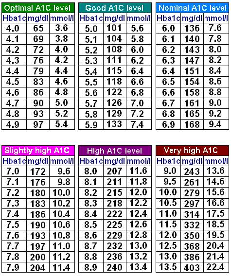 Hemoglobin A1c Chart Printable
