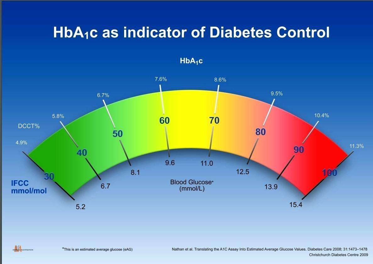 Hemoglobin A1c Levels Chart