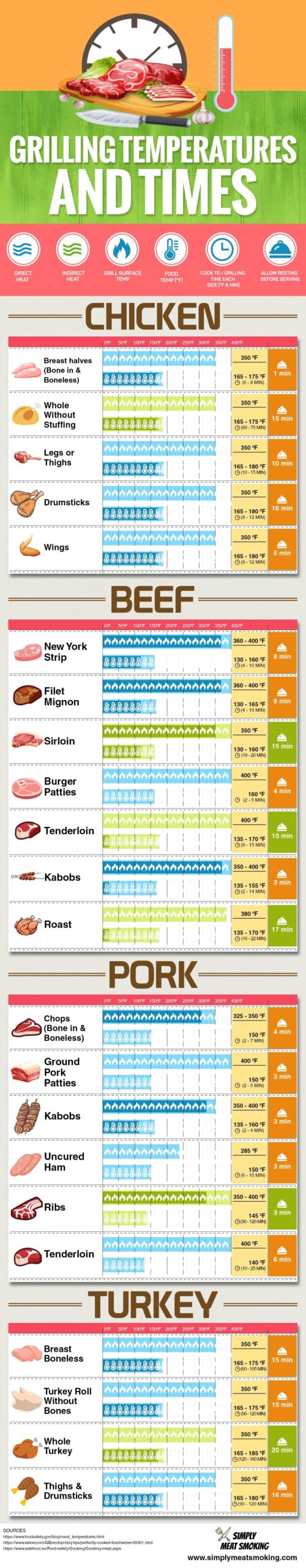Meat Temperature Chart Printable