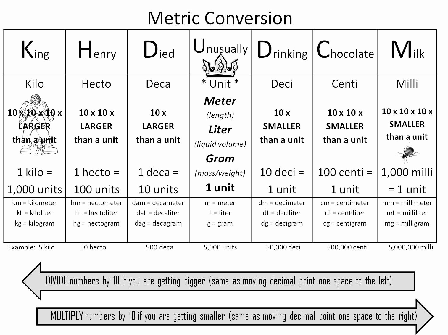 Metric System Printable Chart