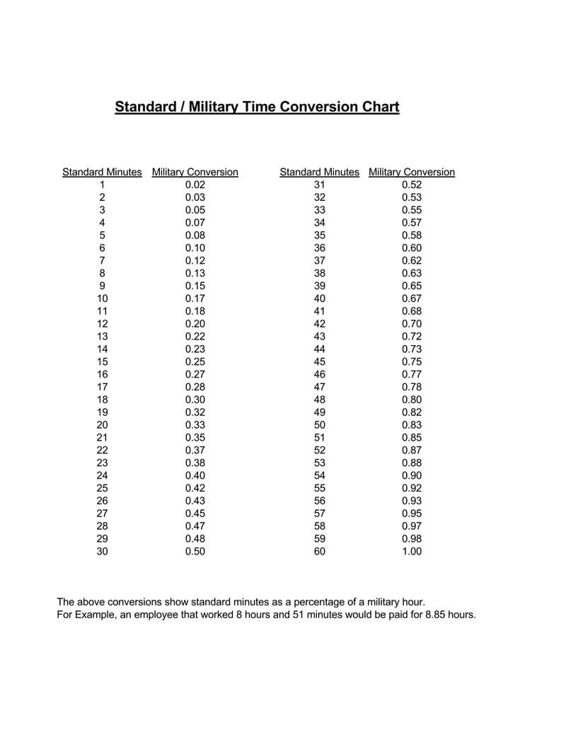 Military Time Converter Chart Minutes Sakiapp