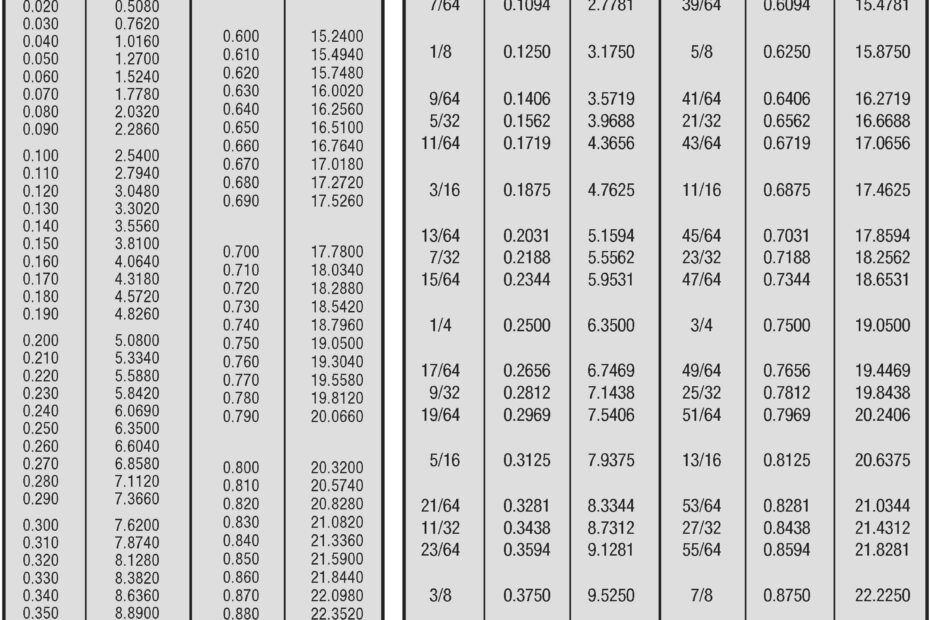 Mm To Inches Conversion Chart Printable