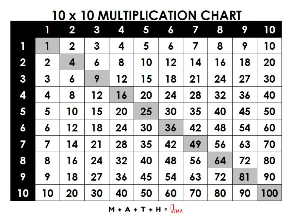 Multiplication Table Chart 1 100 Pdf Cabinets Matttroy