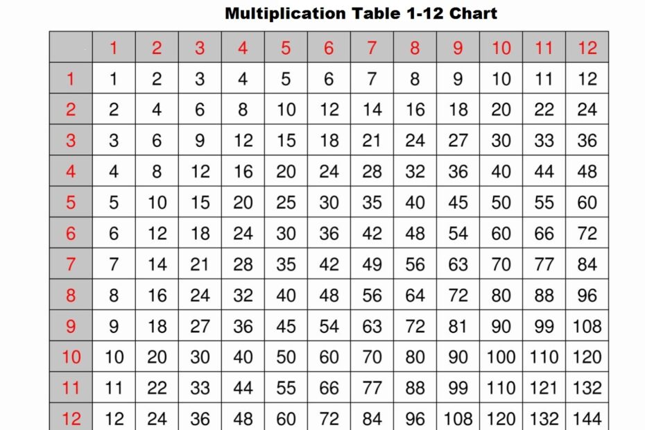 Multiplication Table Chart Printable Mserlsunshine