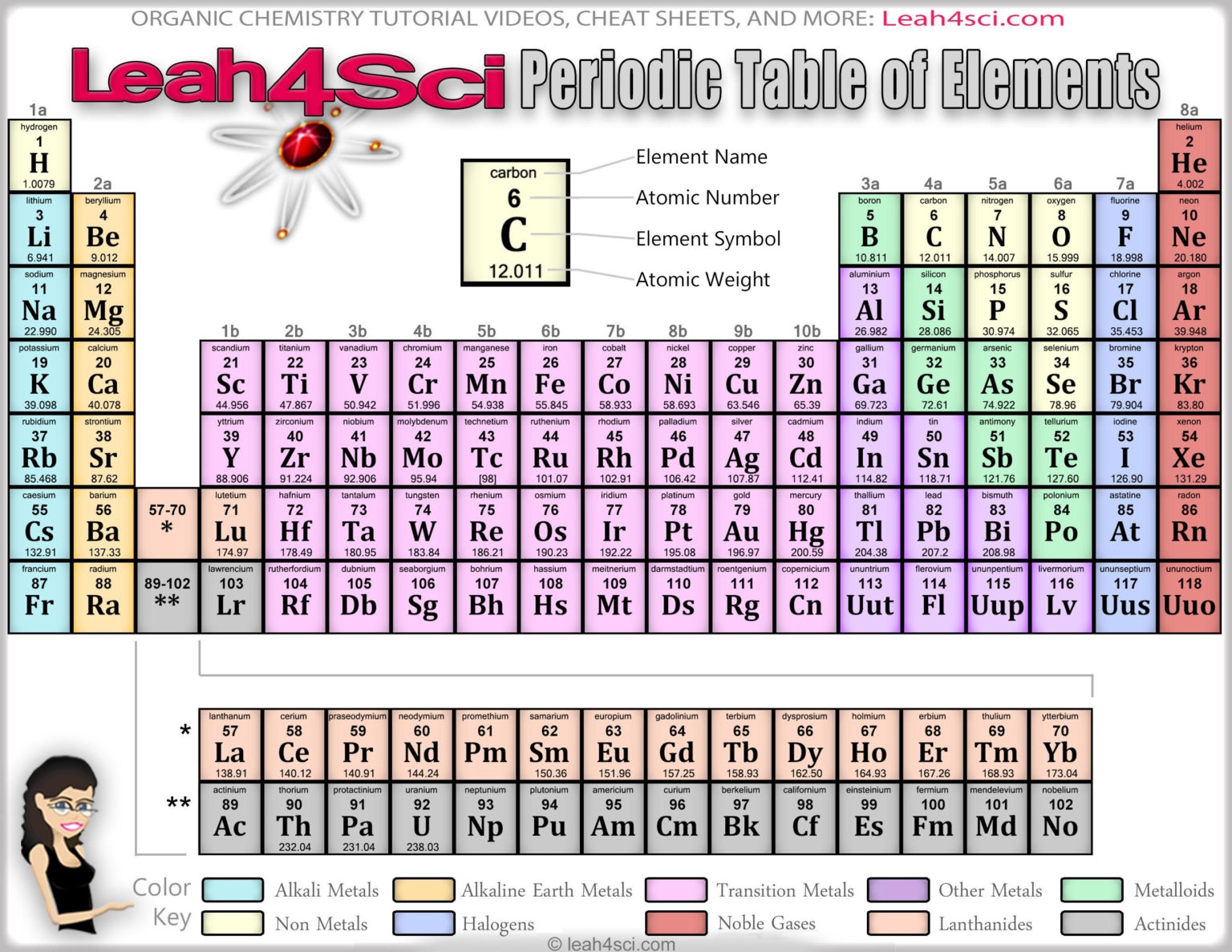 Periodic Table Printable MCAT And Organic Chemistry Study Guides 