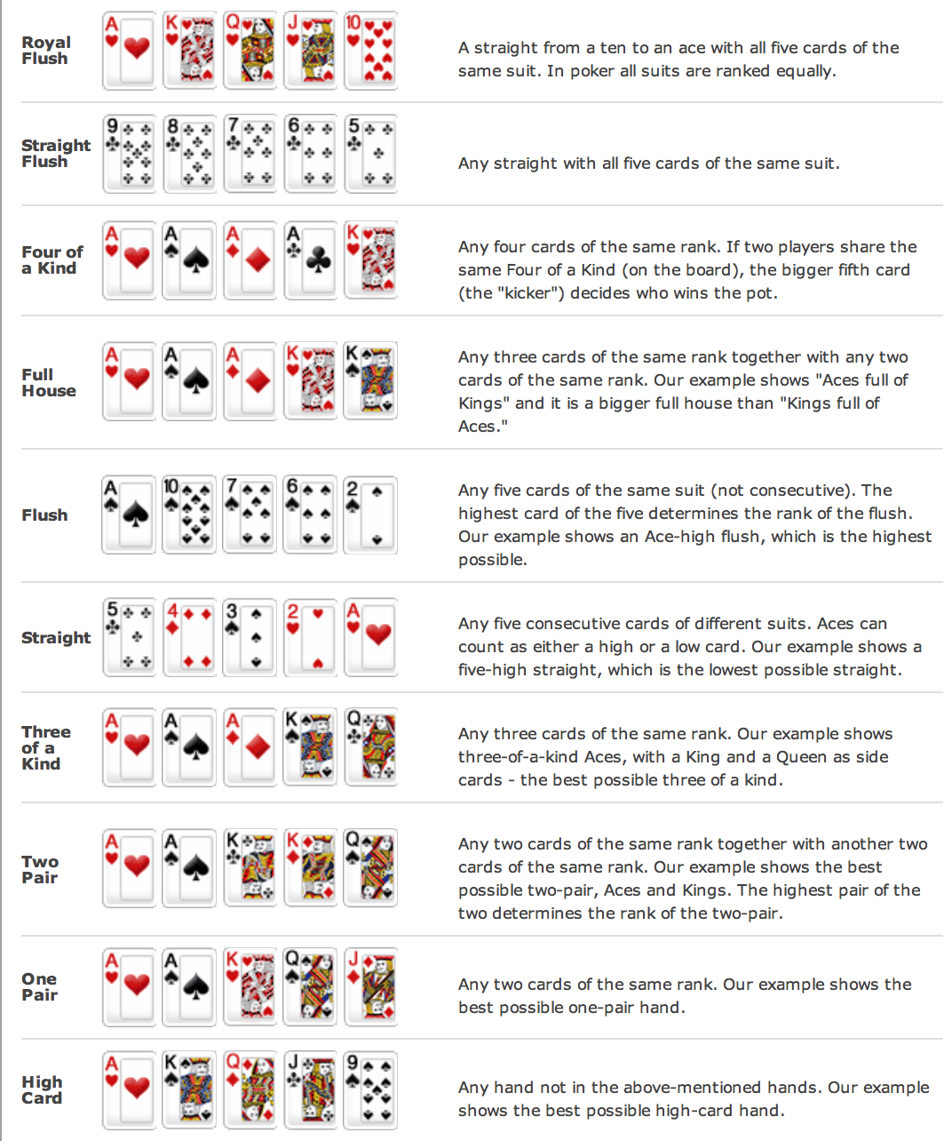 Poker Hand Rankings Printable Chart Bopqerhino