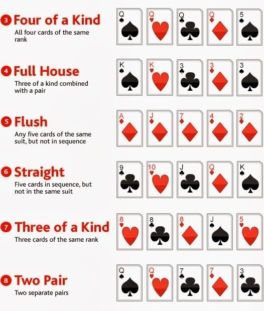 Poker Hands Printable Chart