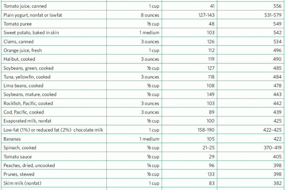 Potassium Rich Foods Chart Printable