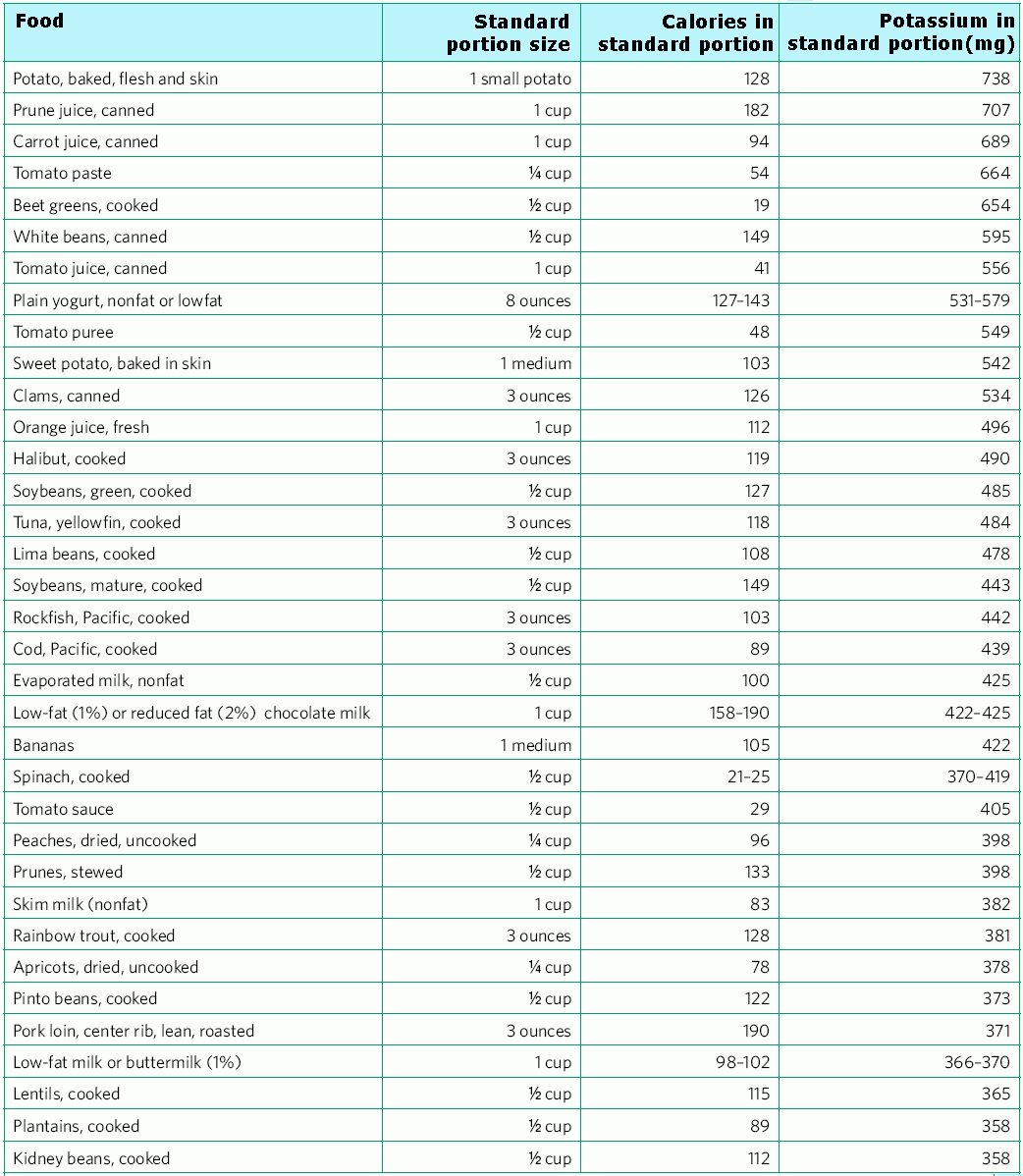 Potassium Rich Foods Chart Printable