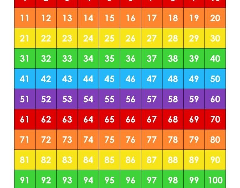 Printable 1 100 Hundreds Chart